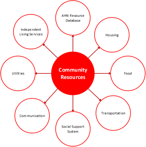 Community Resources